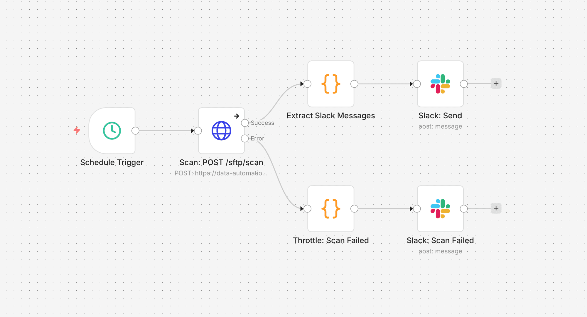The n8n intake workflow: a 5-minute schedule triggers an SFTP scan, then branches to a Slack success or failure alert. n8n stays a thin conveyor; the Python pipeline does the real work.